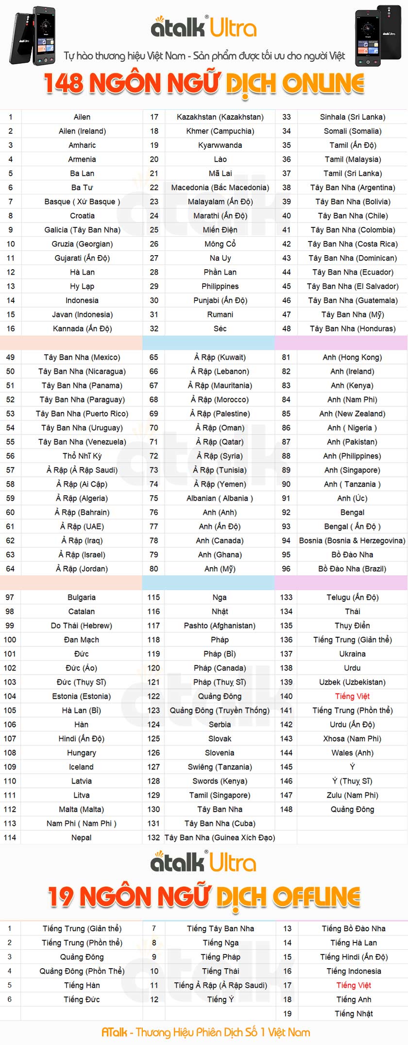 Danh Sách 148 Ngôn Ngữ Online Và 19 Ngôn Ngữ Offline Được Tích Hợp Trên Máy Phiên Dịch Trực Tiếp ATalk Ultra